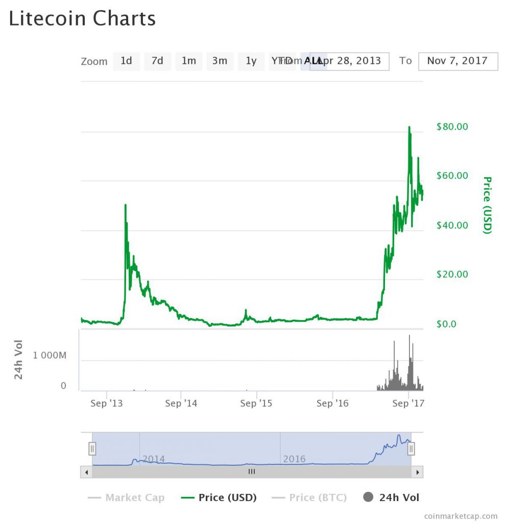 What about Litecoin: Chart