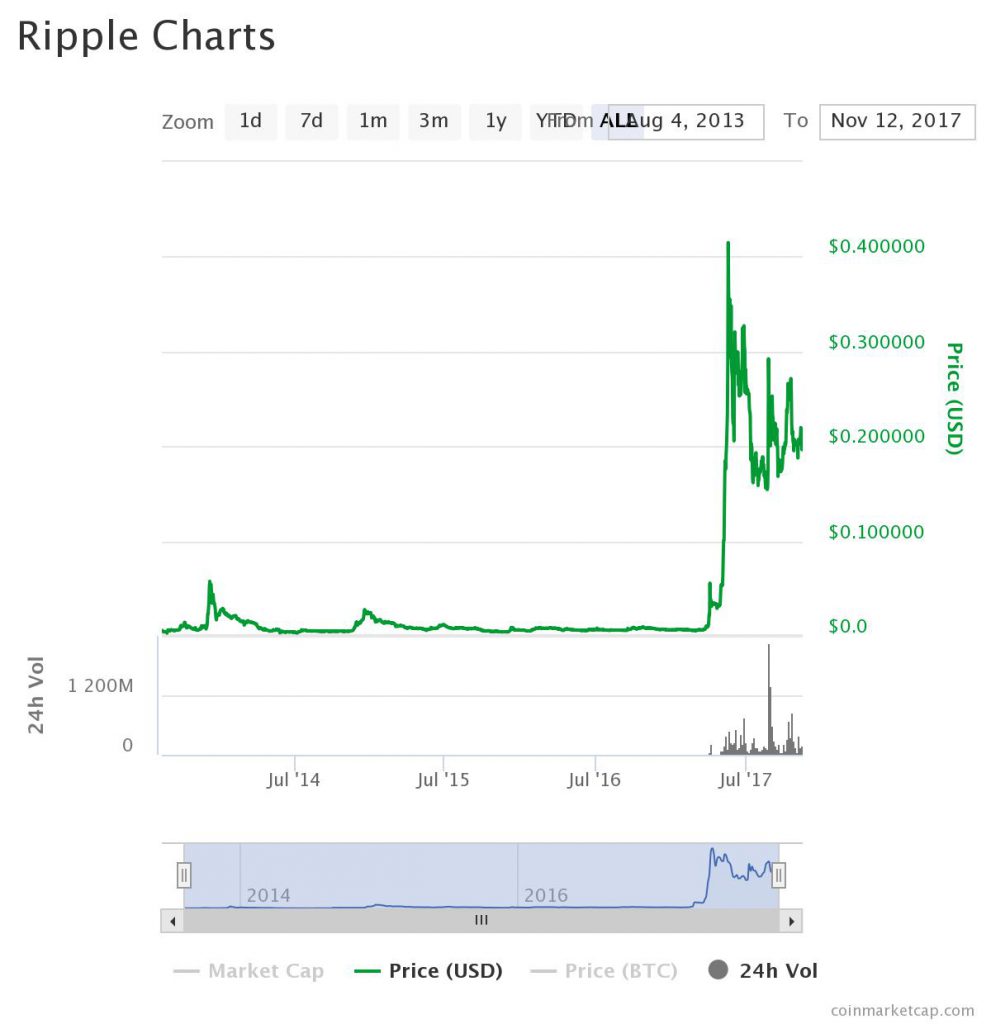 What about Ripple: Chart